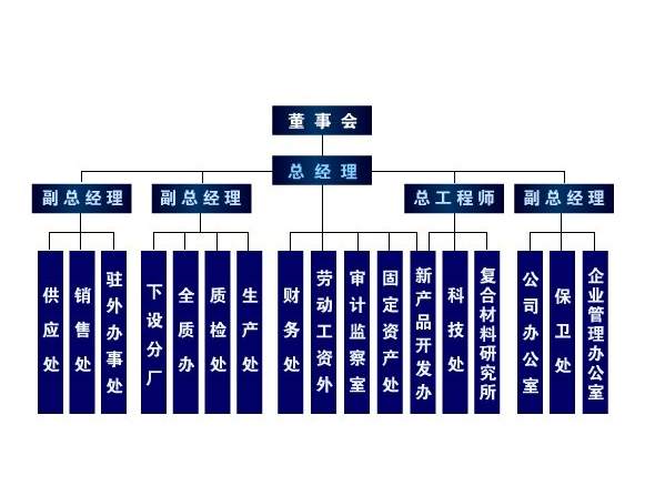 組織機構(gòu)